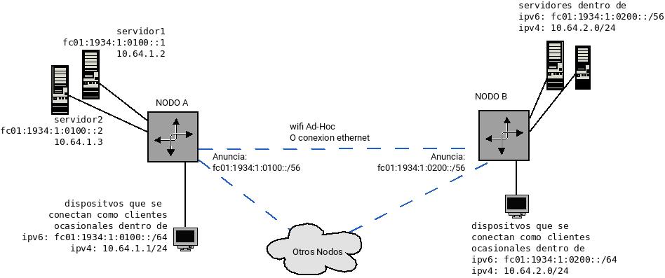 estructura de cada nodo en la red troncal